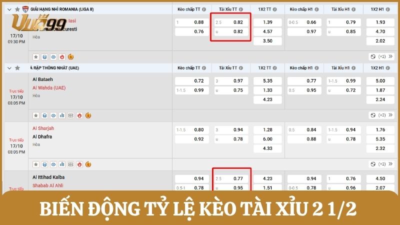 Biến động tỷ lệ kèo tài xỉu 2 1/2 theo thời gian trước trận đấu