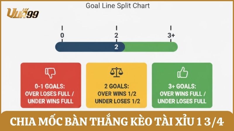 Minh họa cách hiểu kèo tài xỉu 1 3/4 trong bóng đá