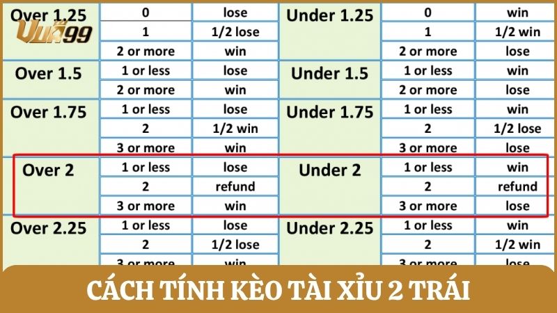 Cách tính kèo tài xỉu 2 chuẩn cá cược bóng đá