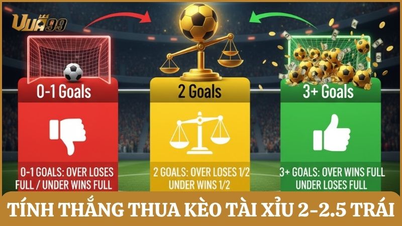Cách tính thắng thua kèo tài xỉu 2-2.5 trái