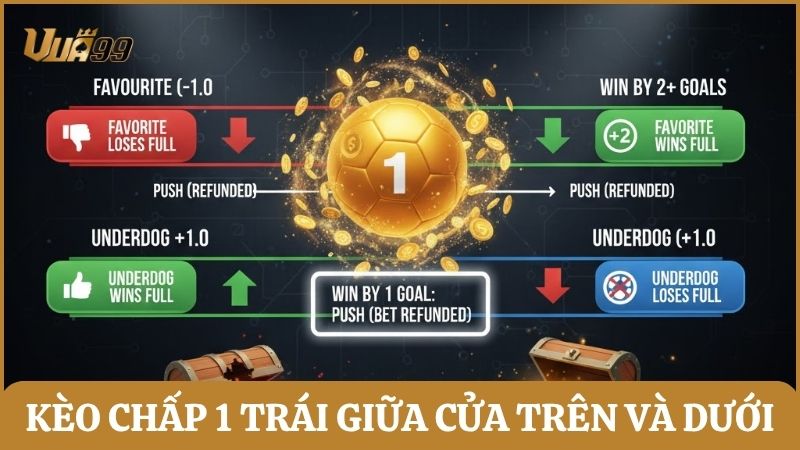 Cơ chế kèo chấp 1 trái giữa đội cửa trên và cửa dưới