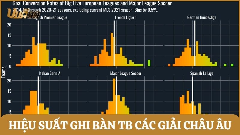 Hiệu suất ghi bàn trung bình các giải châu Âu 2025
