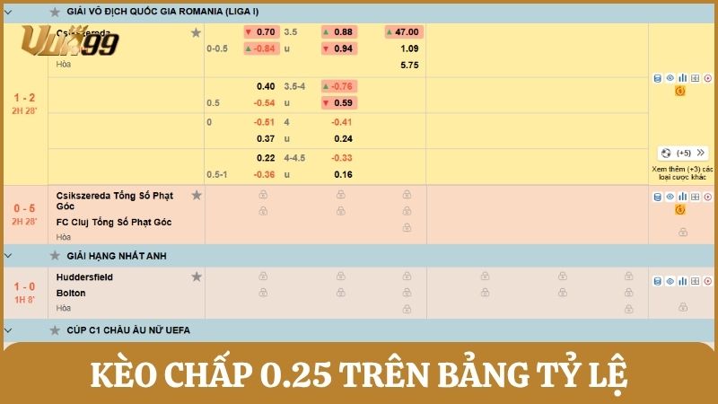 Kèo chấp 0.25 trên bảng tỷ lệ, kèo đồng banh nửa trái