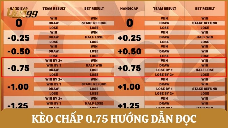 Kèo chấp 0.75 hướng dẫn đọc và hiểu đúng