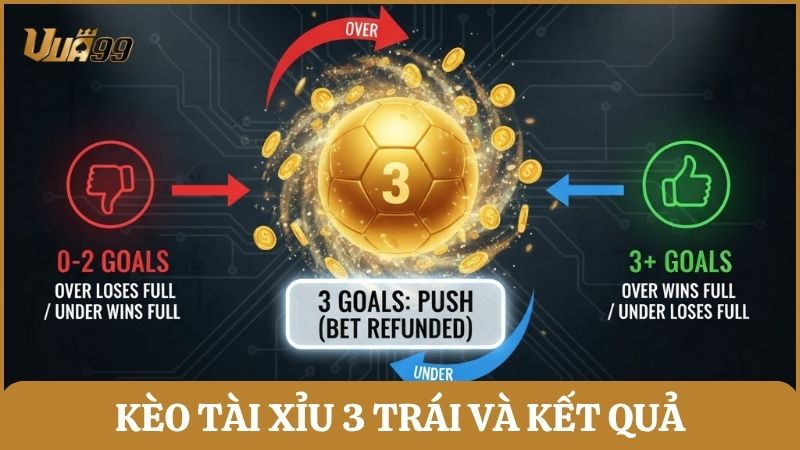 Kèo tài xỉu 3 trái và kết quả thắng thua
