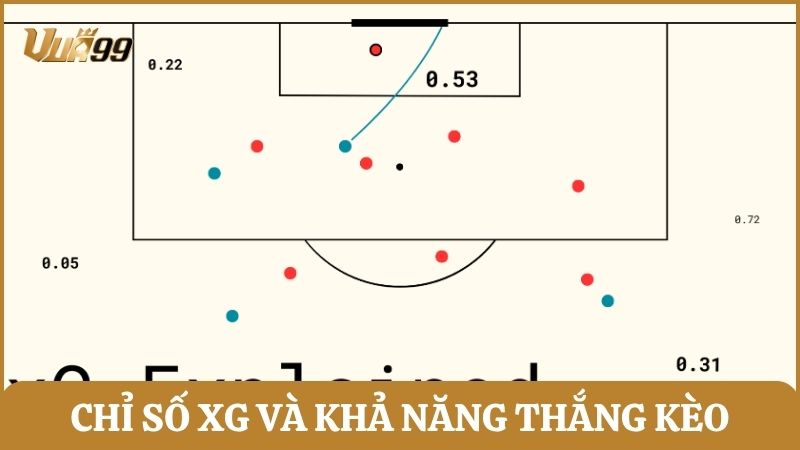 Mối liên hệ giữa chỉ số xG và khả năng thắng kèo tài xỉu