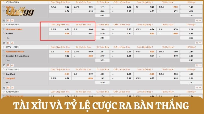 Tài xỉu và tỷ lệ cược thể hiện xu hướng bàn thắng sớm