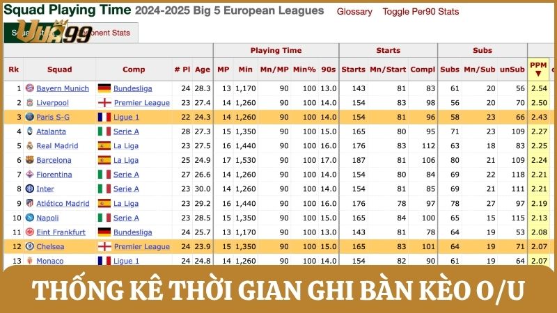 Thống kê thời gian ghi bàn trong kèo Over Under 3.25 bóng đá